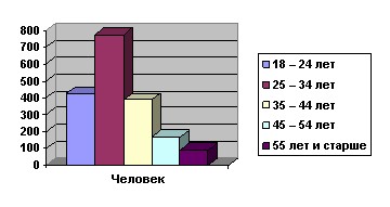 Диаграмма 4. Количество человек, пришедших в клинику за консультацией.