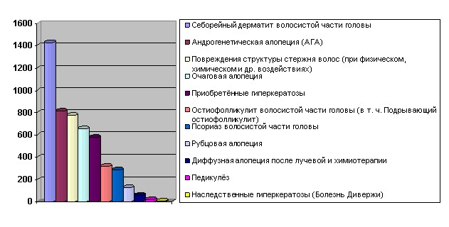 Диаграмма 9. С какими заболеваниями обращались пациенты.